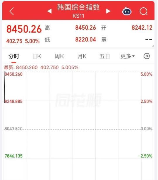 韩国股市不稳重，涨起来没深浅，今日5个点直接熔断了。
先解释为何5%就熔断。韩国