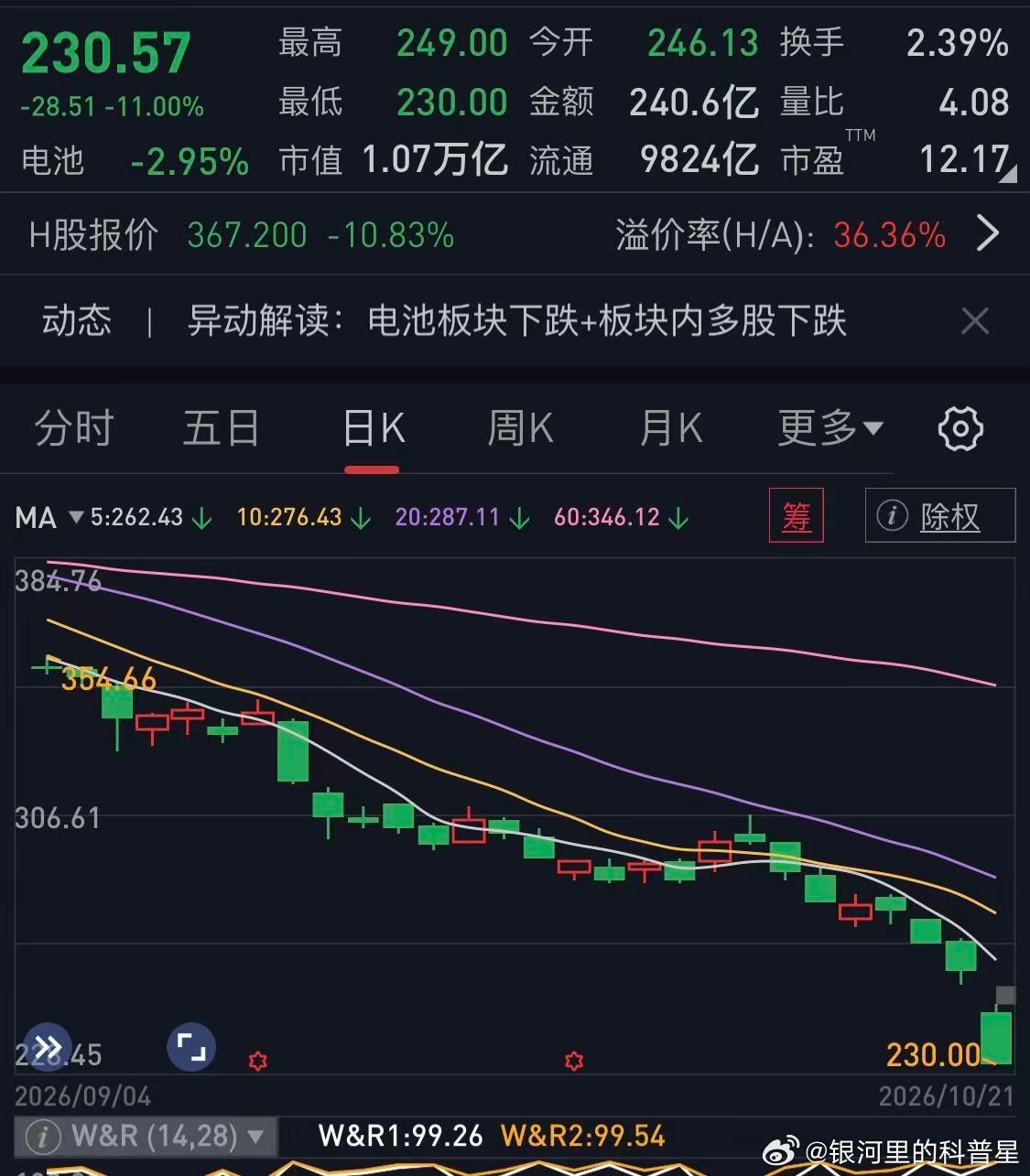 科技新一说宁德时代利润太吓人了利润吓人那今天还大跌十个点多呢[裂开][裂开]不吓
