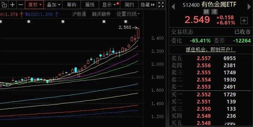 有色也疯狂了 主力玩歼灭战A股节后一个最大特性就是，市场一个时间段盯着一个板块猛