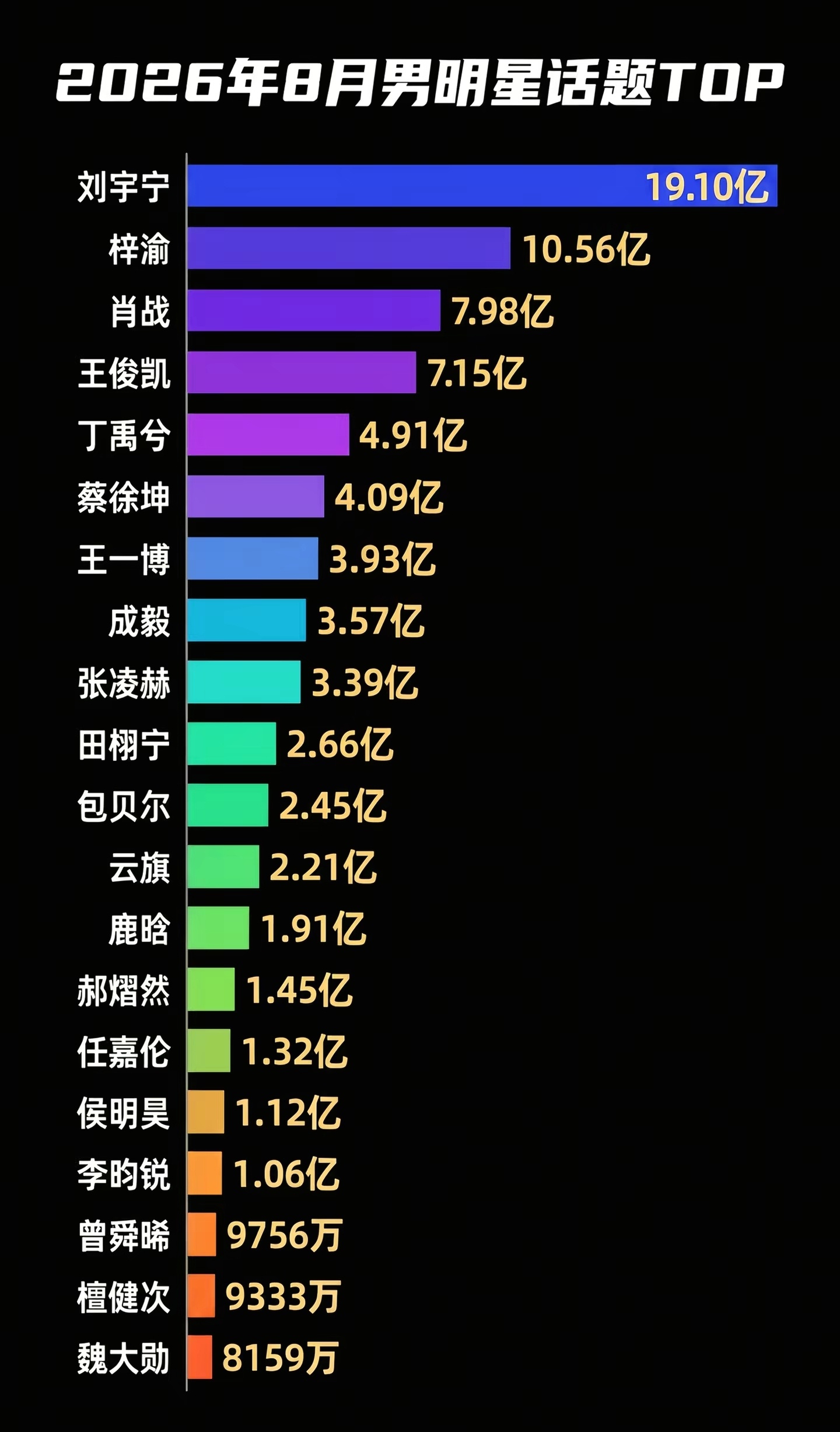 男明星，8月微博话题榜top1，依然是刘宇宁。[嘻嘻]你说，捆绑营销咋还上不了榜