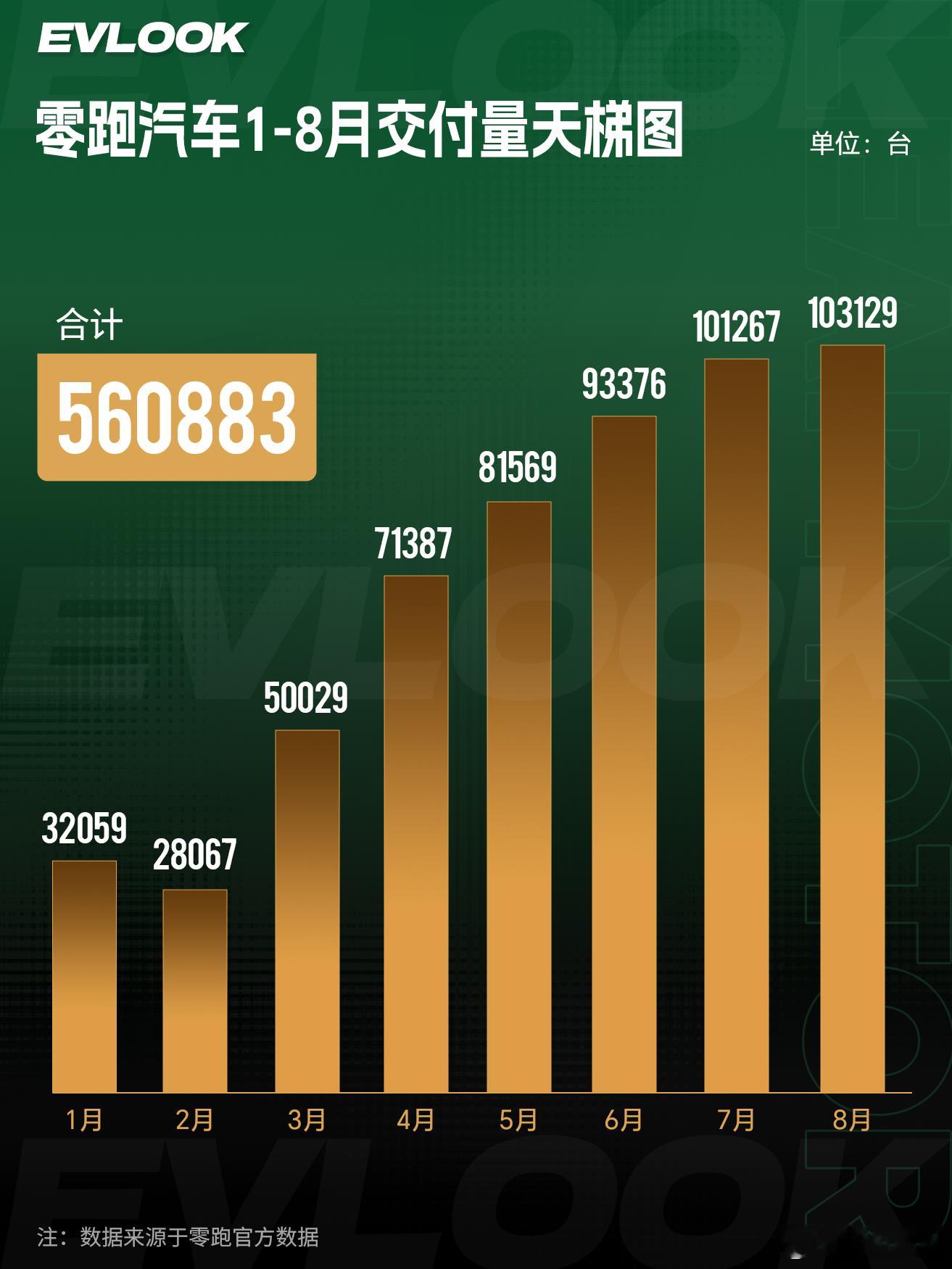 零跑汽车近期的销量表现非常亮眼，已经成功跻身造车新势力第一梯队，并创造了多项行业
