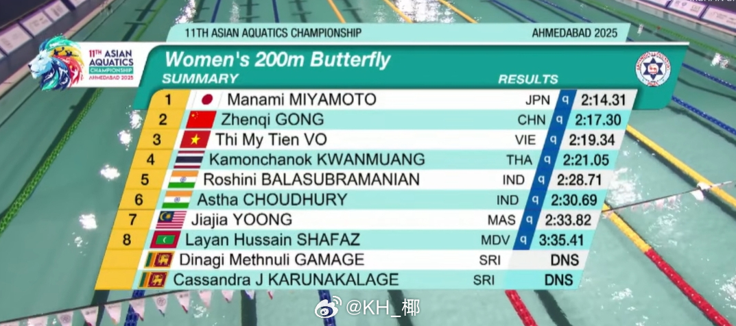 亚洲游泳锦标赛 女200蝶预赛龚真琦2:17.30总排名第二晋级 ​​​​