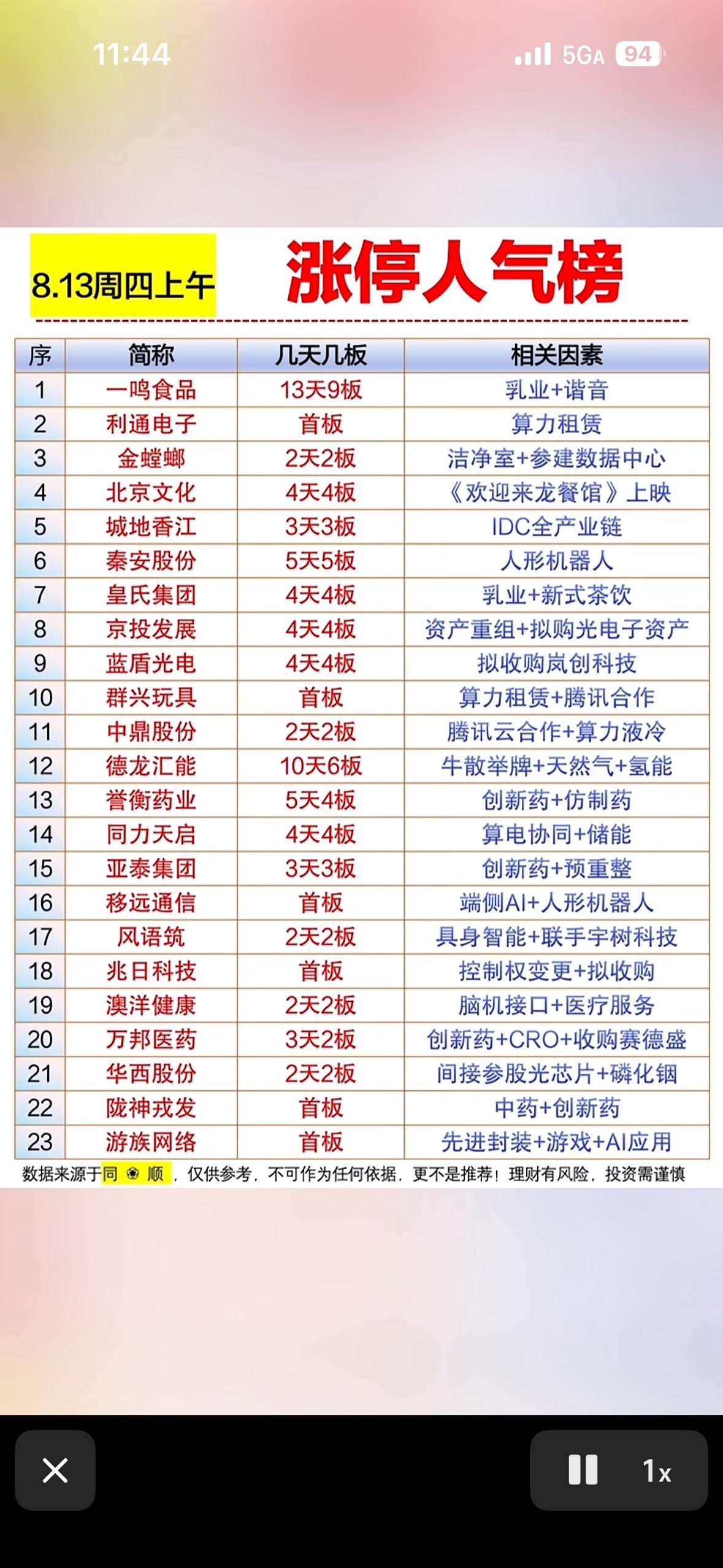 8月13日涨停人气个股，股市行情，涨停榜排名。

8月13日的股市那叫一个热闹，