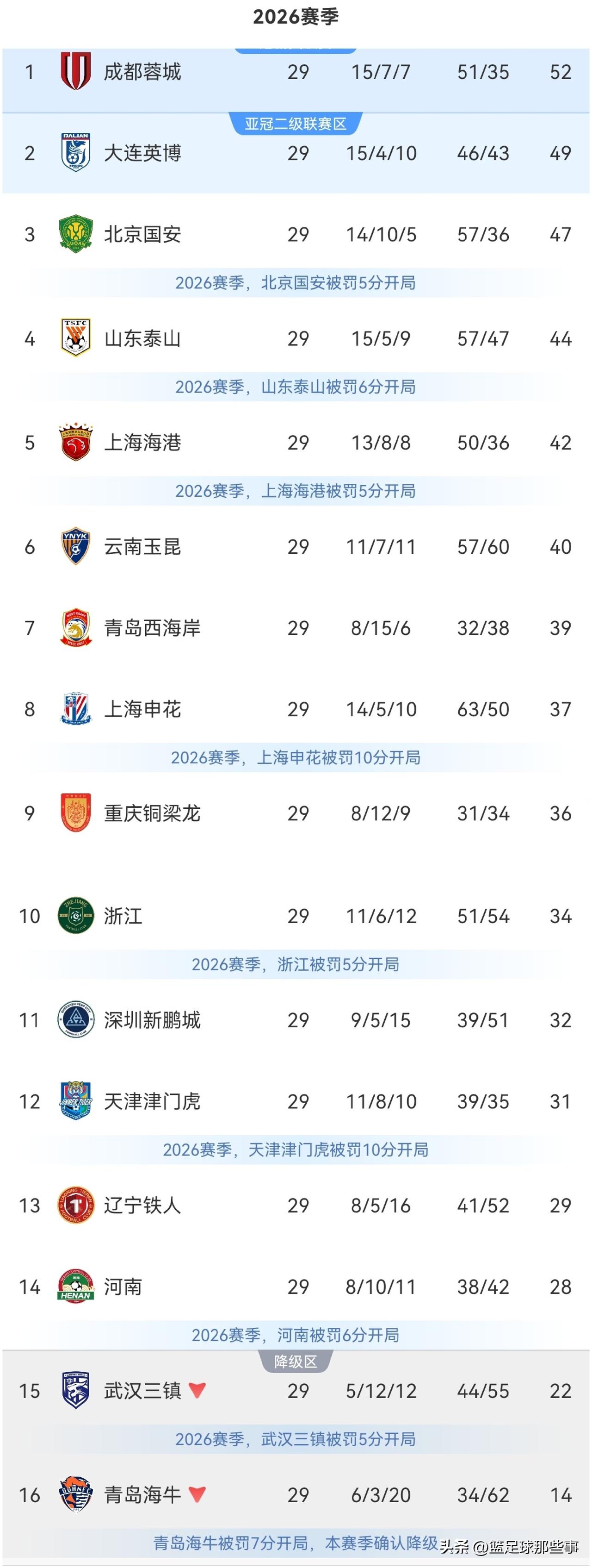 中超最新积分榜：第29轮比赛同时开打，争冠延续到最后一轮，降级球队全部确定。
✅