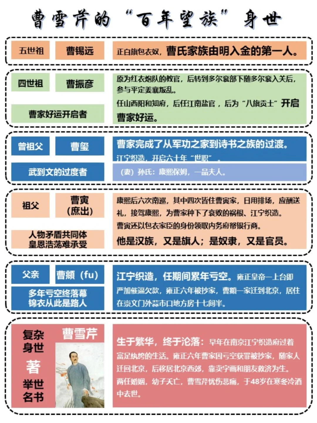 红楼梦1：曹雪芹前世、本书的今生❗️