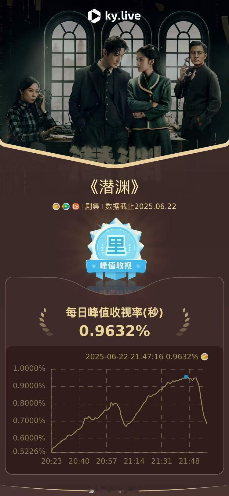 谁懂啊！《潜渊》从开播火到现在，潜渊11连冠 超绝，潜渊收视创新高 更是实至名归