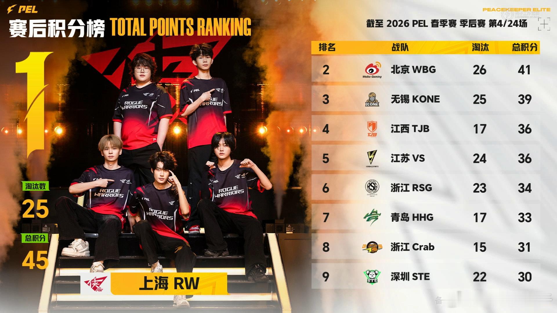 RW满编吃下一鸡 RW满编吃鸡，各队总积分咬住了和平精英职业联赛