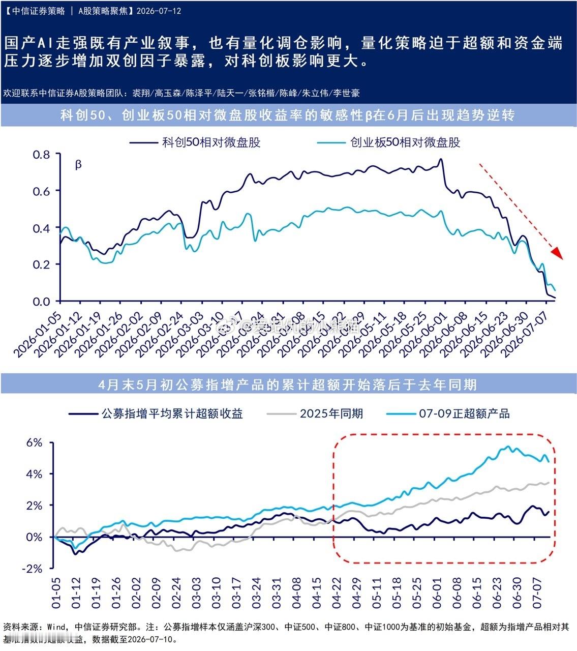 国产AI走强既有产业叙事，也有量化调仓影响，量化策略迫于超额和资金端压力逐步增加