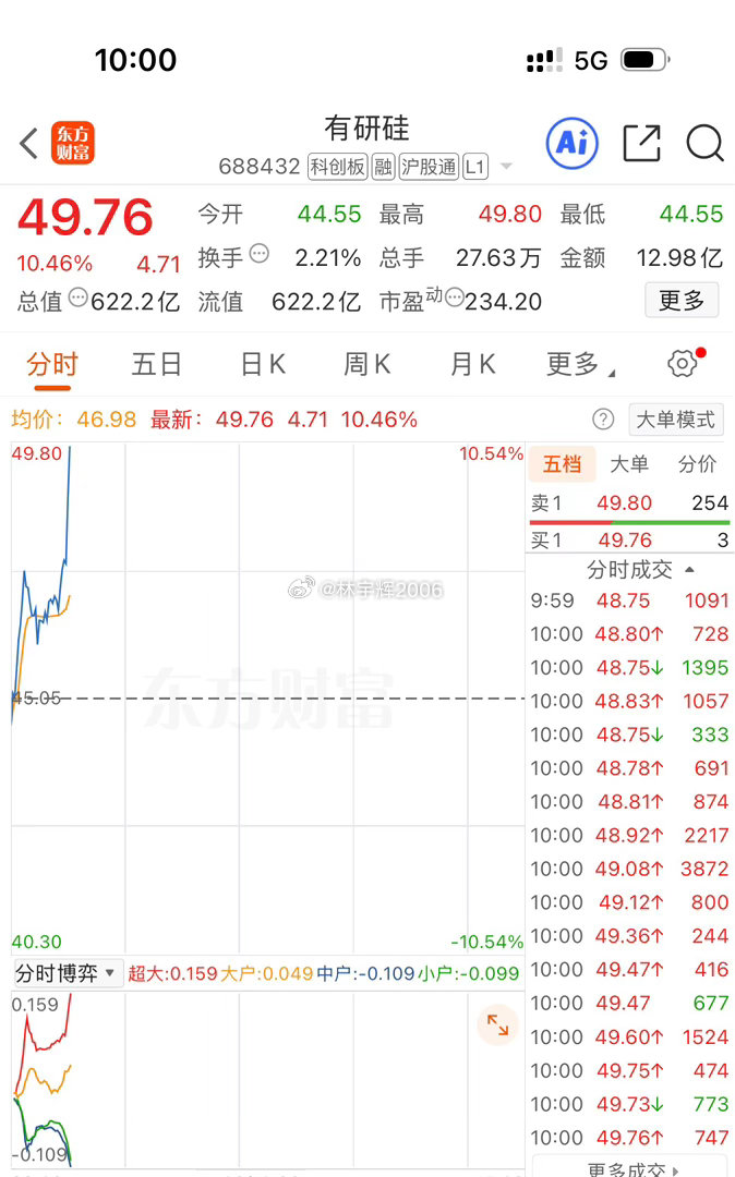 各位战友！昨天在股市又狠狠栽了个跟头，有研硅688432这票太坑人！原本走势平稳