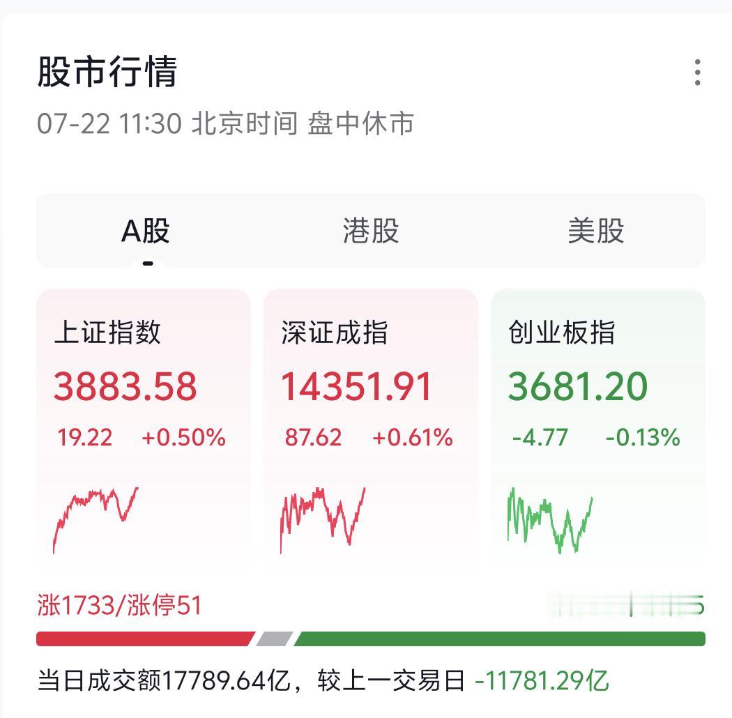 今日大盘走出低开高走震荡上行的走势，五大指数全部翻红。上午盘中不少人担忧调整来袭