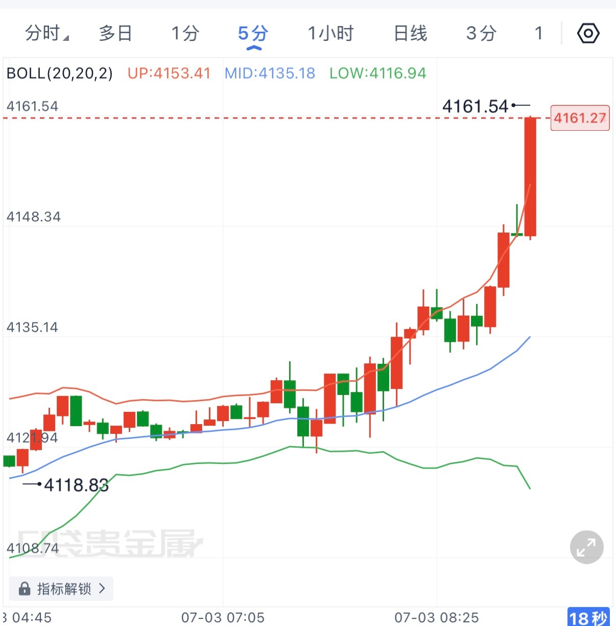 黄金二度消化市场情绪，走了一轮强拉升，崆箪及时离场，现阶段来看，不建议崆，可以尝
