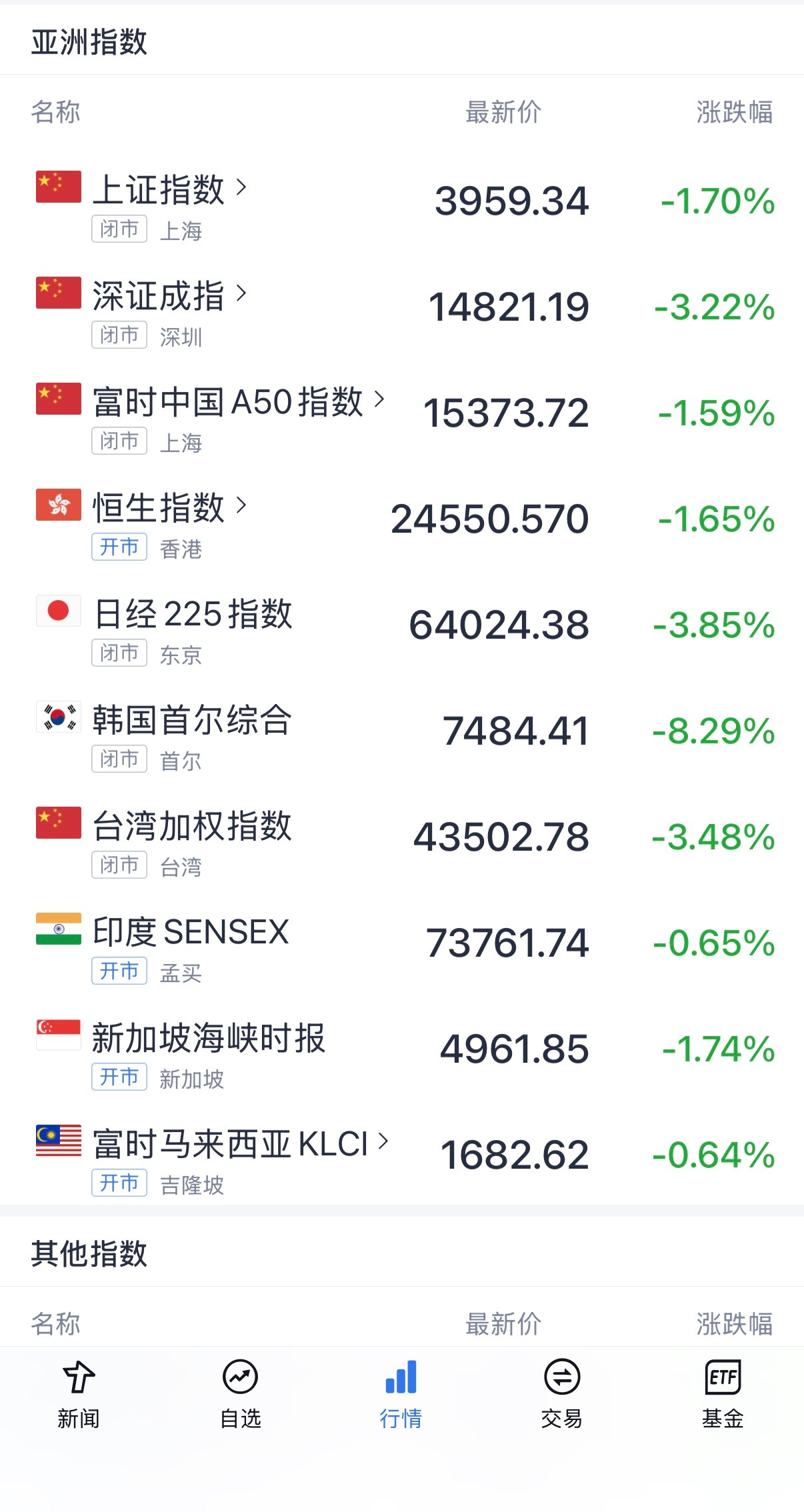 A股失守4000 全球都崩了，就看晚上美国了，韩国直接熔断两次，已经踩踏了。 