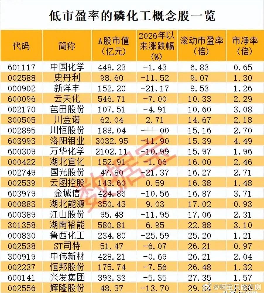 估值洼地待引爆！低市盈率磷化工概念股全梳理！当前磷化工板块处于低估值+高景气共振