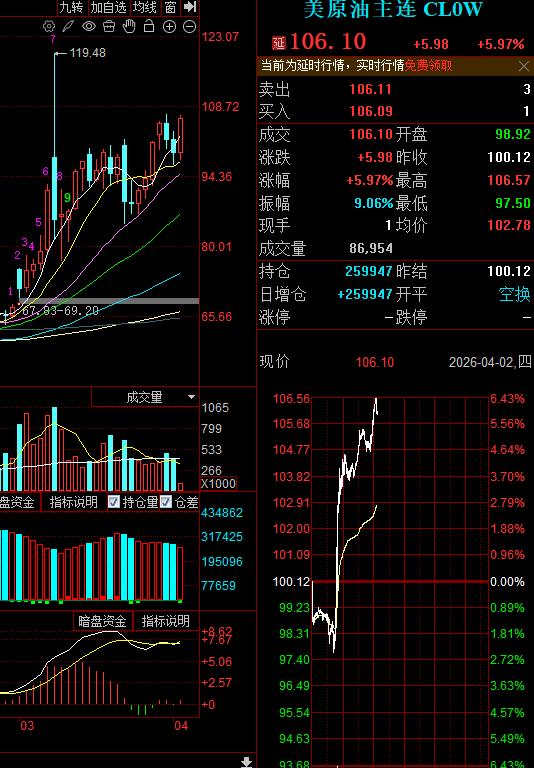 市场怎么到现在还相信美国的这个傻 缺金毛的屁话呢？
其在国会上吹嘘自己赢麻了，未