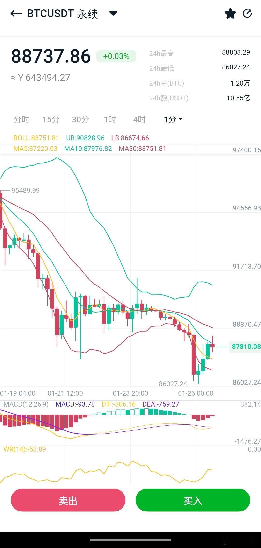 从早间跌至8.6/2784附近，然后一路慢涨至868/2900附近，美盘之后截止