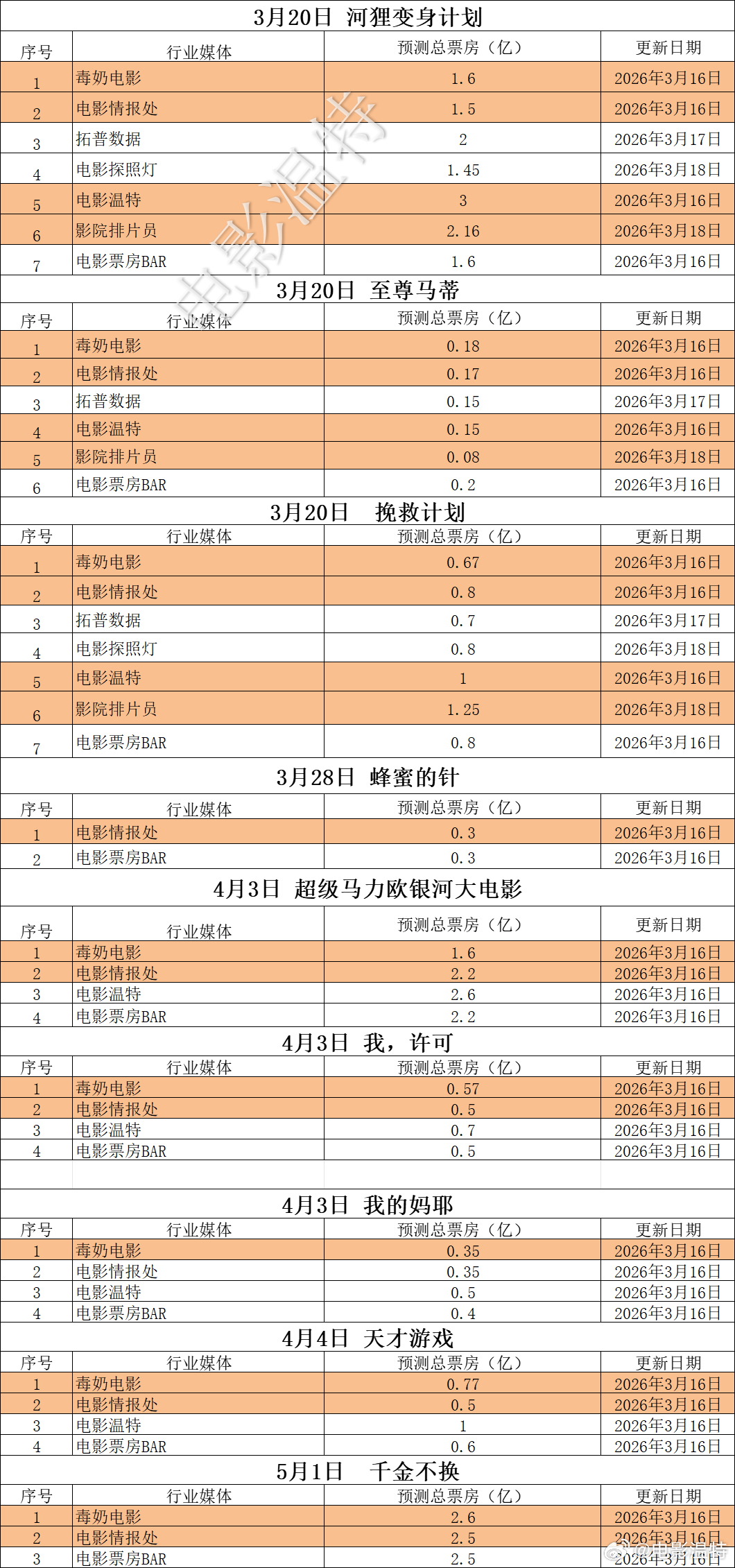 听听温特怎么说映前媒体票房预测超前媒体票房预测 《河狸变身计划》1.5亿—3亿，