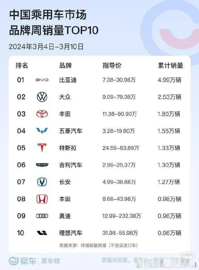 3.4-3.10销量榜，比亚迪4.99万重回王者，4.99＞1.8+2.53=4