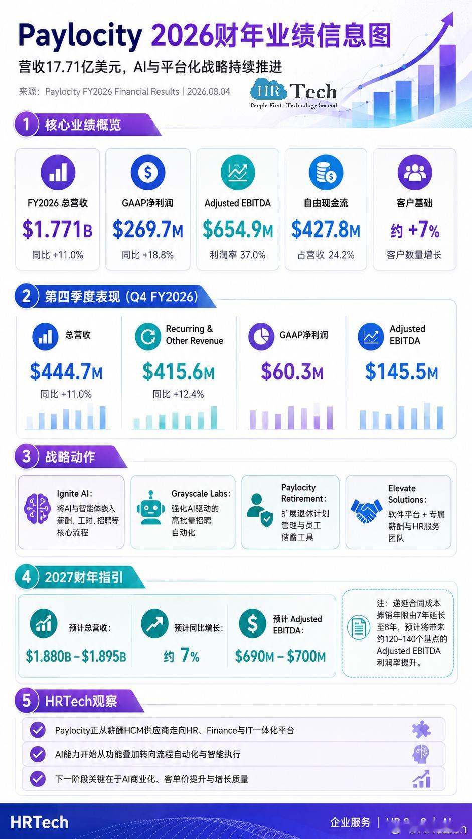 Paylocity 2026财年营收17.71亿美元，AI能否支撑下一阶段增长？