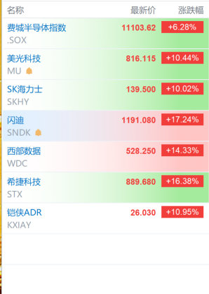 【美存储股全线暴涨，多只美存储股暴涨超10%】7月30日，费城半导体指数上涨6.