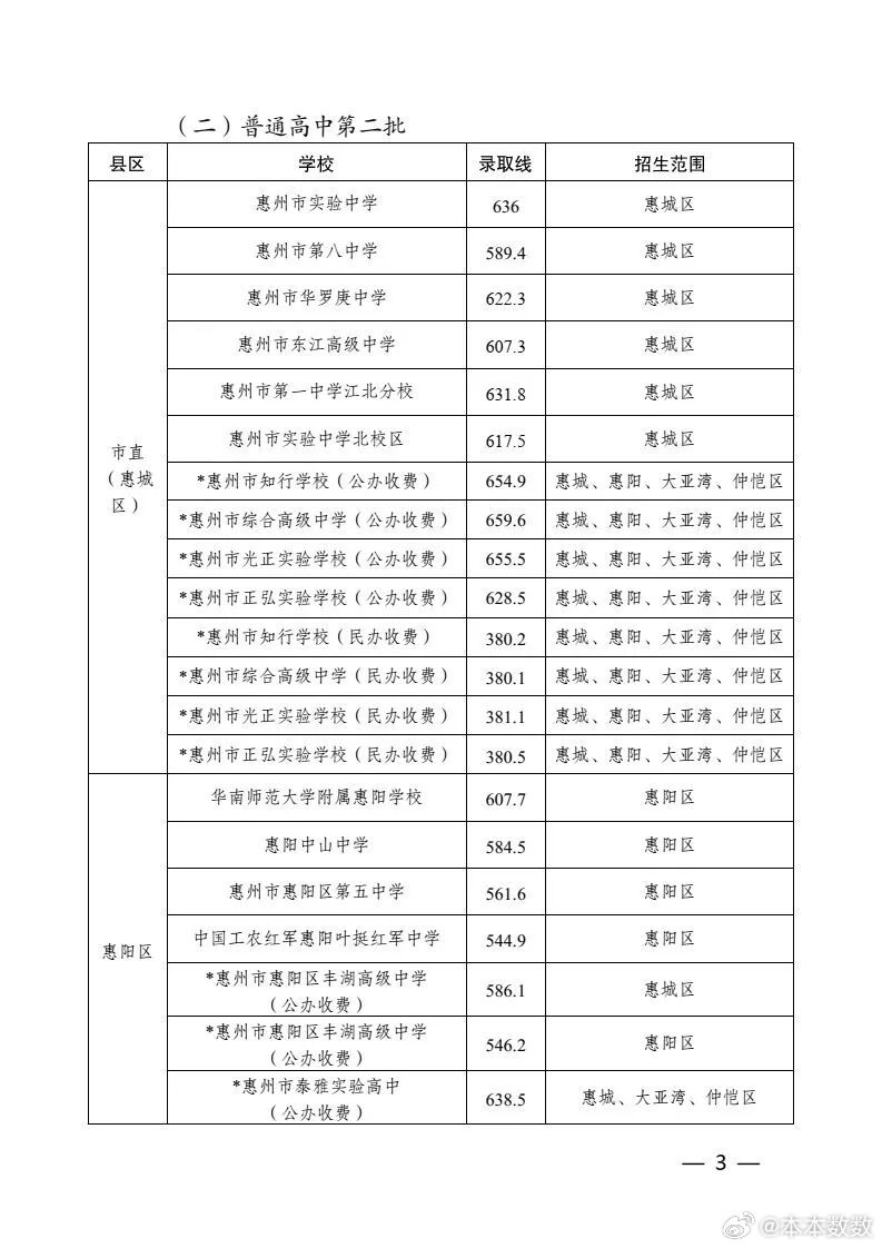 惠州中考录取分数线，惠州一中又创新高，比去年线高了6分。侄女刚好只够的上去年分数