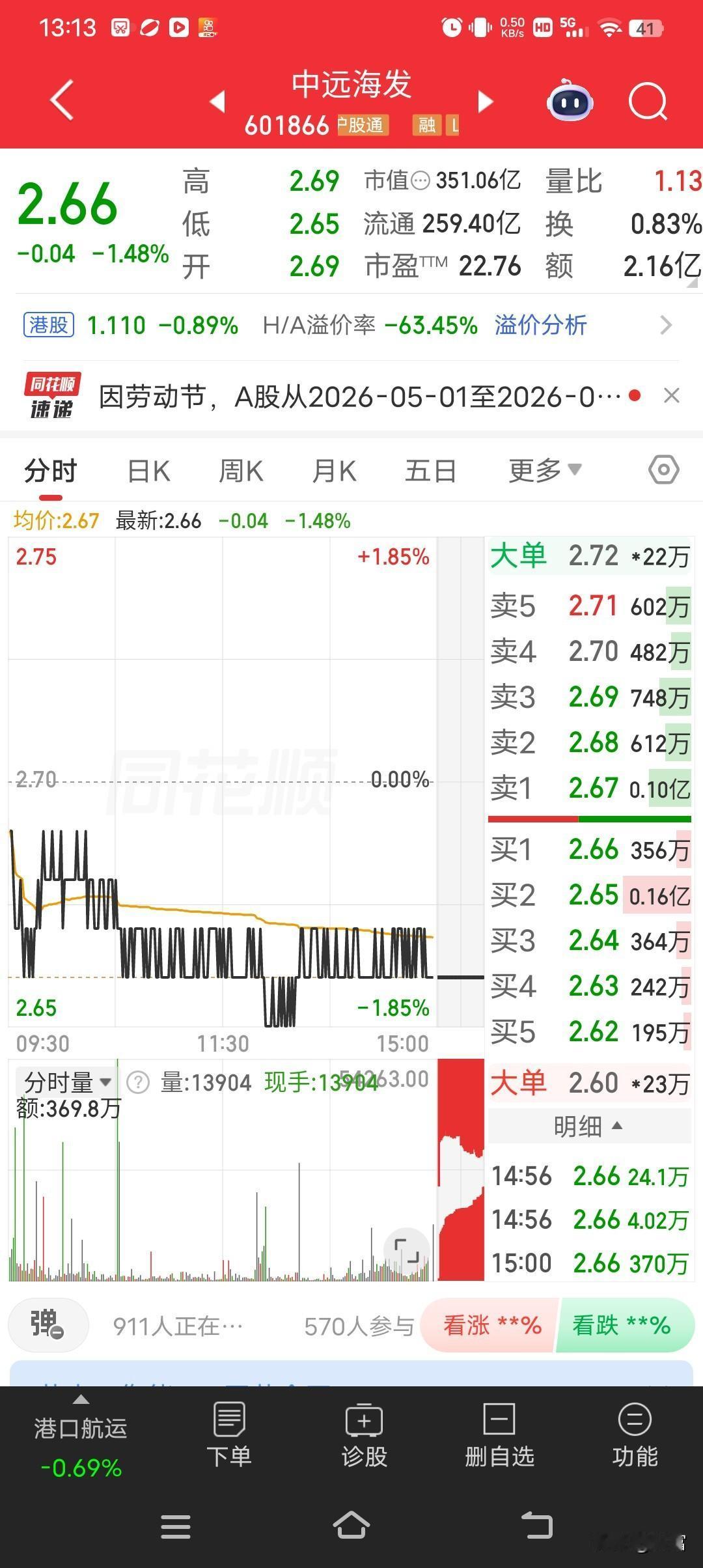 中远海发最新价2.66，这数字确实吉利，不过走势有点弱。它经营范围广泛，涵盖船舶