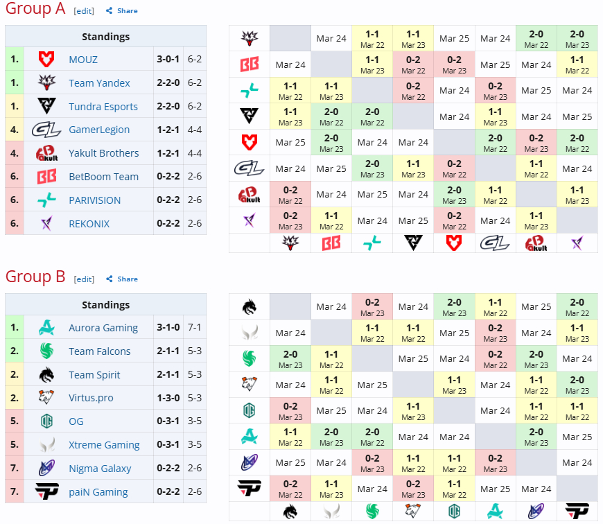 ESL One伯明翰站最新积分形式，昨晚YB送给了A组头名Mouz首败还是蛮让人