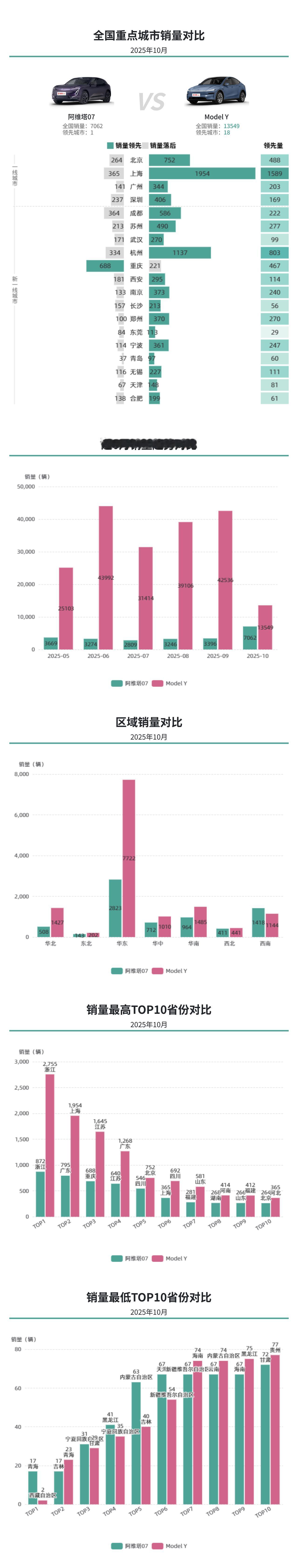 中型SUV销量，阿维塔07展现上升势头，Model Y销量依然稳健