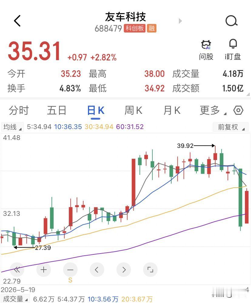 38块钱时候的友车科技，是谁在接员工持股的盘？早上的9点30分，友车科技直线拉升