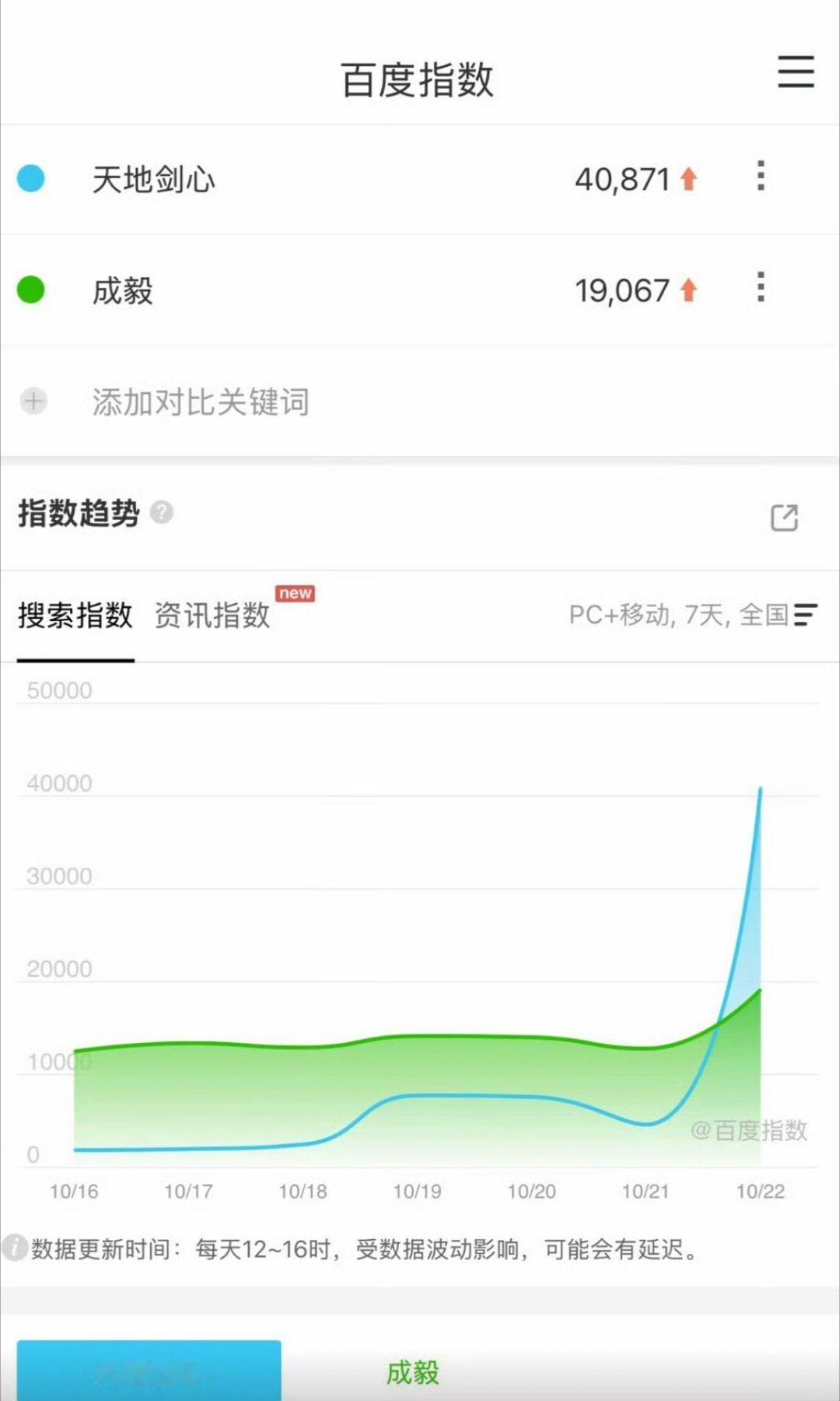 成毅天地剑心百指破4w期待成毅天地剑心王权富贵，成毅粉丝送云包场近36万，成毅天