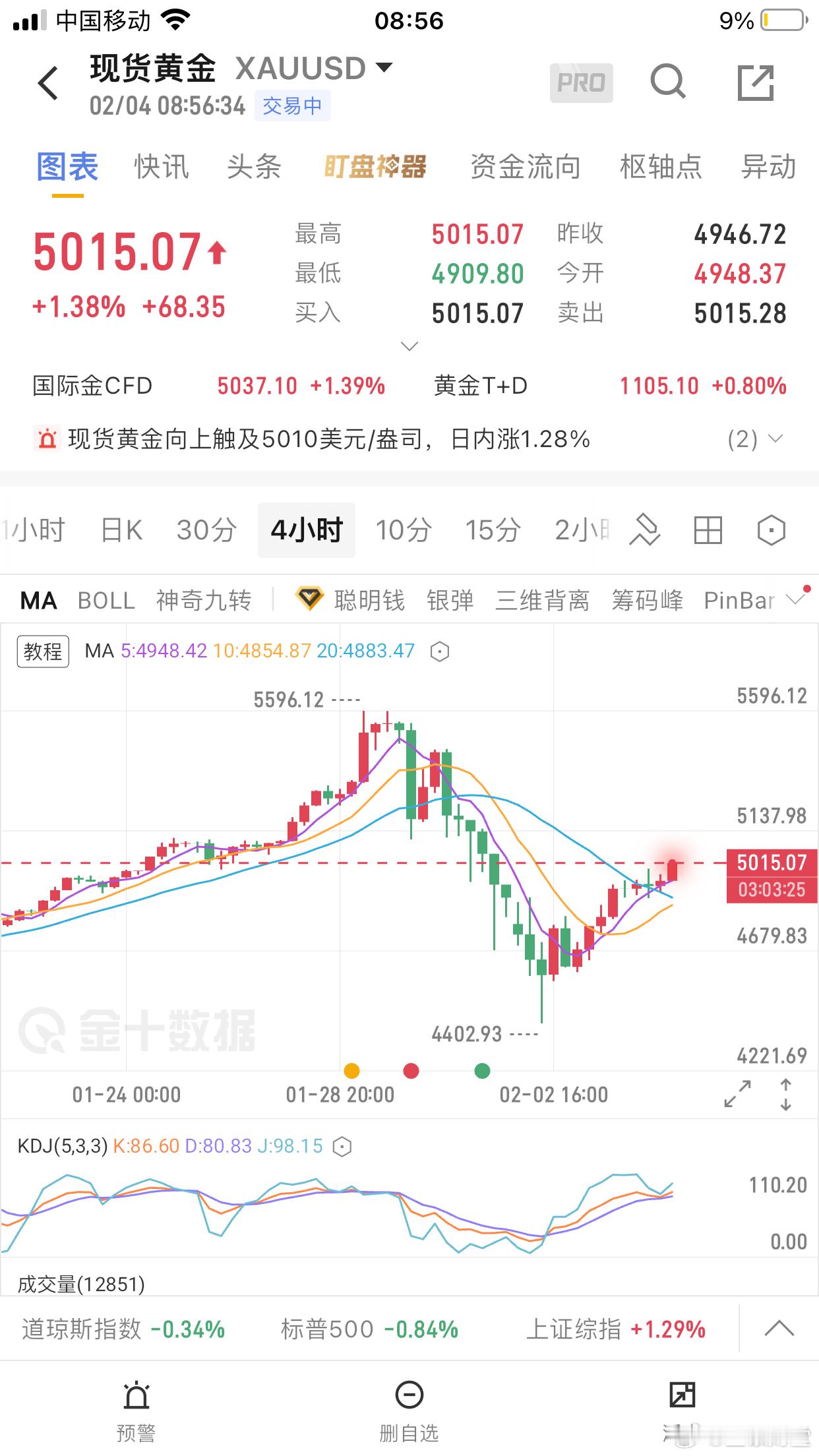 黄金昨天黄金走了一个强势上涨的行情走势，走势完全在分析把握当中！昨天黄金开盘在4