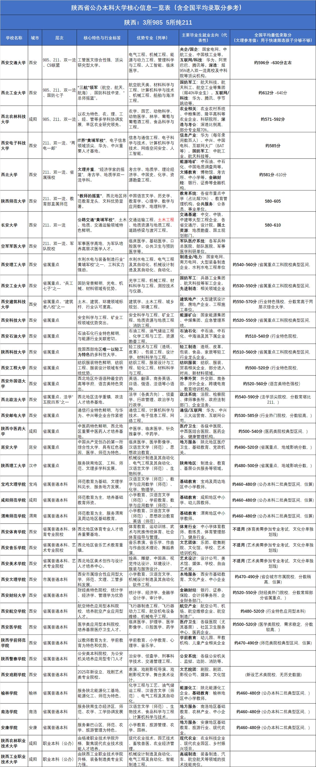 【高考志愿 陕西高校怎么选？这张“藏宝图”请收好！】

作为高报行业规划师，常被
