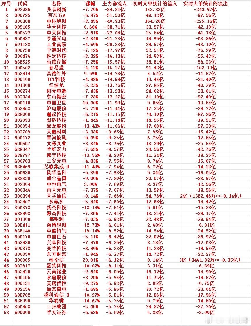 7月10号尾盘30分钟，主力资金大幅卖出的个股名单！1 603986 兆易创新 
