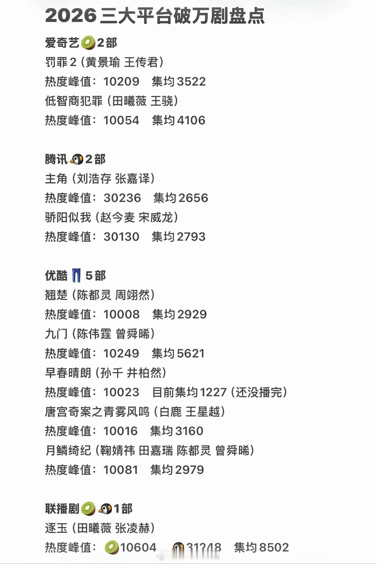 2026三大平台破万剧盘点，大家都看了哪部呀？ ​​​