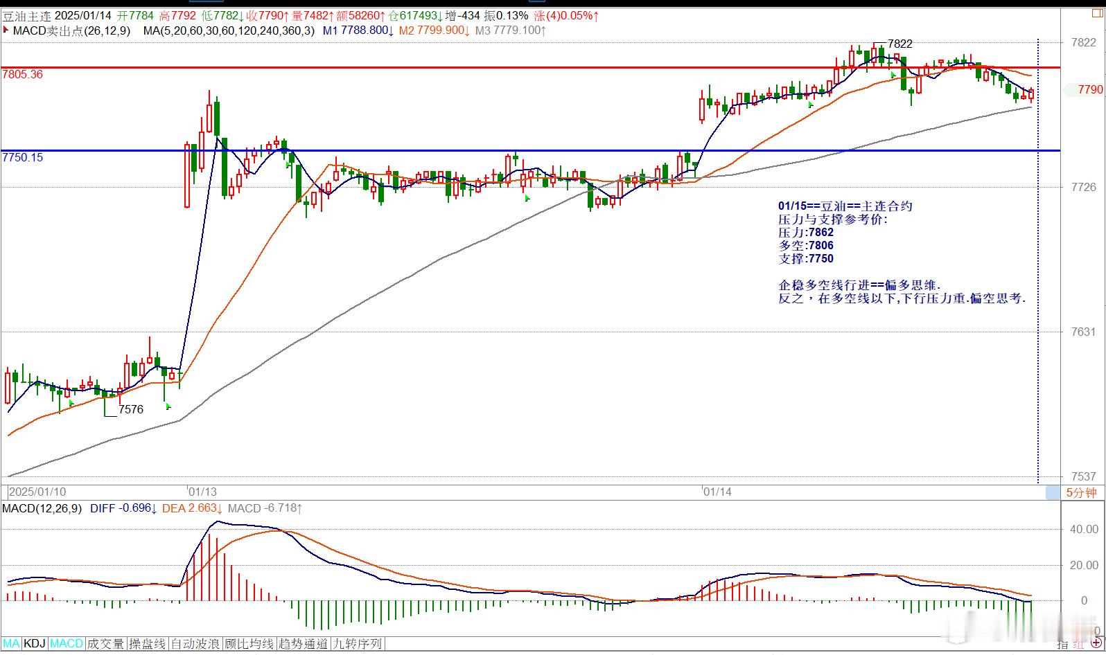 01/15==豆油==主连合约压力与支撑参考价: 压力:7862多空:7806支