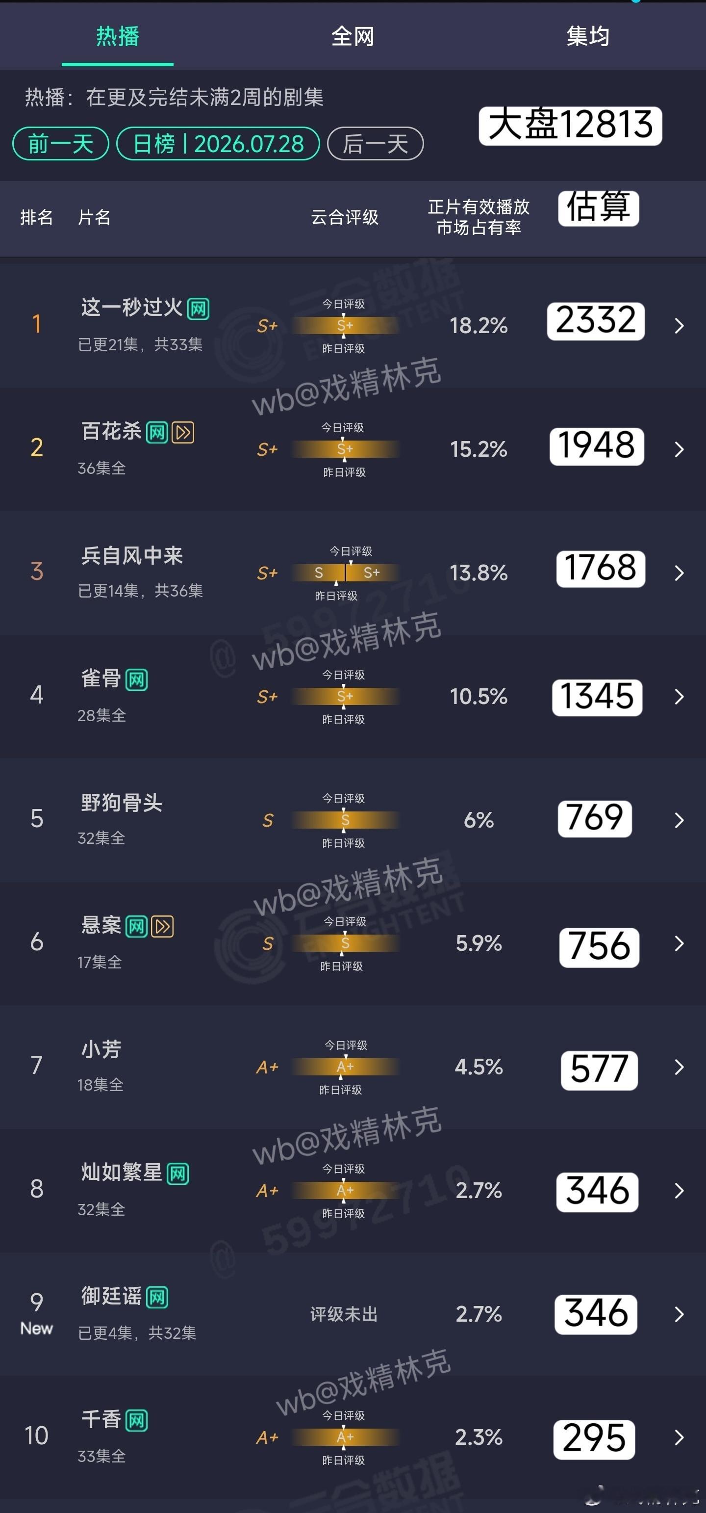 7.28云合估算：御廷谣首日仅346万，空降着陆失败