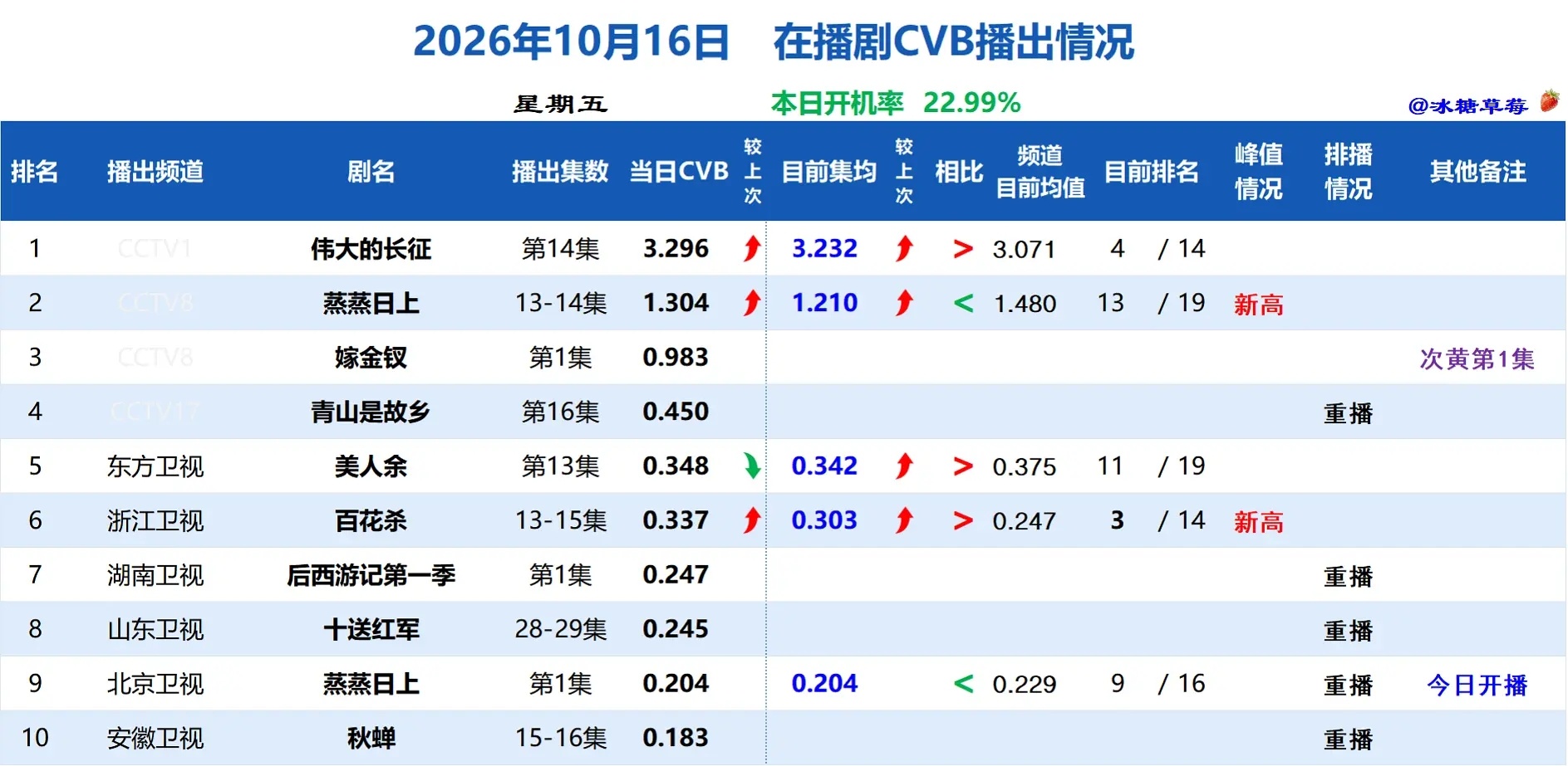 10.16 cvb收视率嫁金钗首集0.983伟大的长征3.2，播前展望破4，没机
