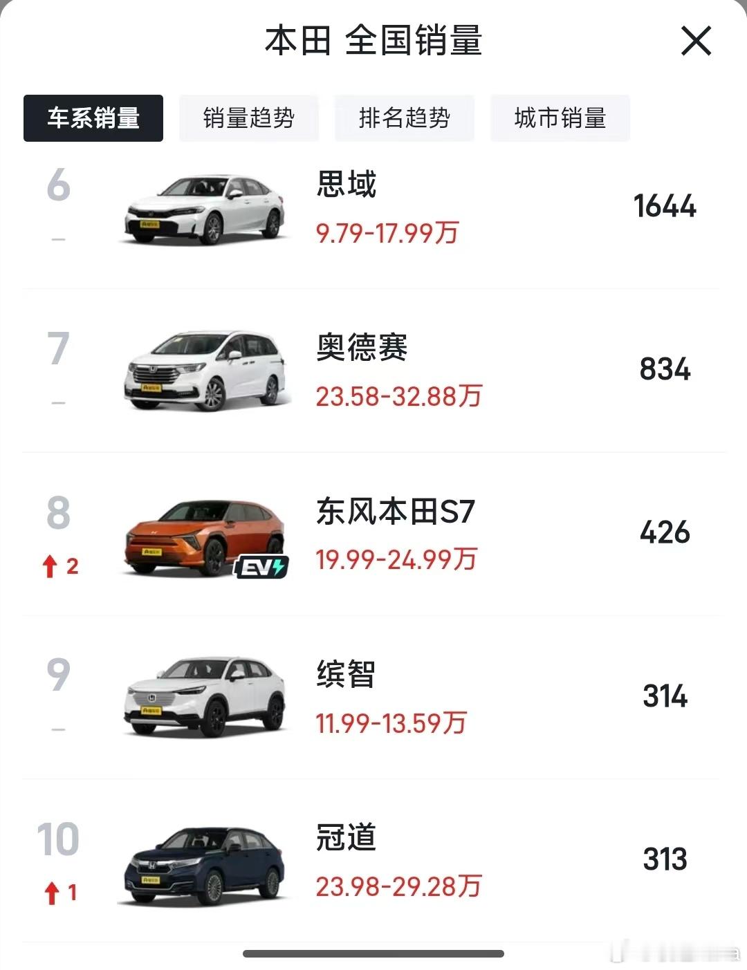 本田电动车业务损失惨重 这话说的，本田何止电动车业务损失惨重？你们看看这个销量，