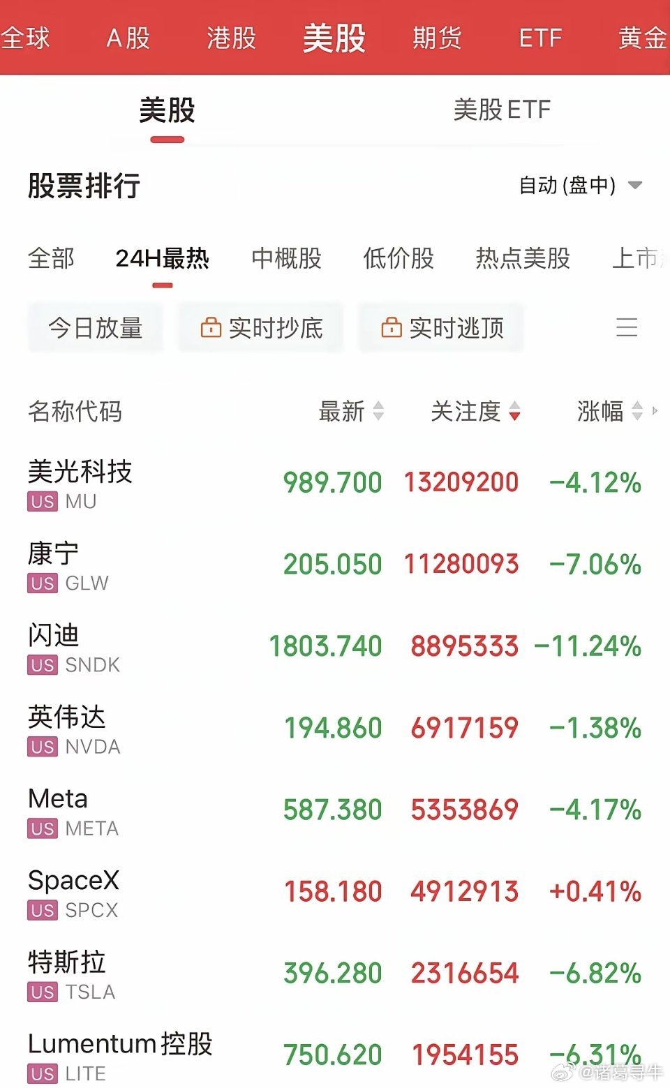 明天科技还需谨慎！费城半导体指数跌幅进一步扩大至4%。美光科技下挫5.10%，西