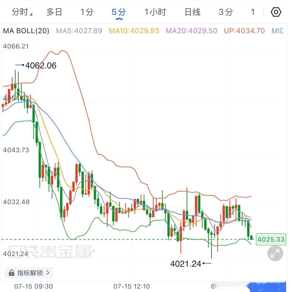 低哆连续失效，说明行情已经不是简单回补，而是在走趋势性释放。黄金一路跌到4021