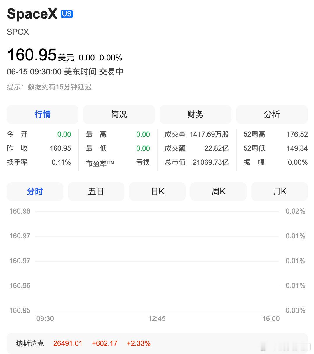 【纳指大涨逾2%】SpaceX大涨超6% 6月15日，美股三大指数集体高开，纳指