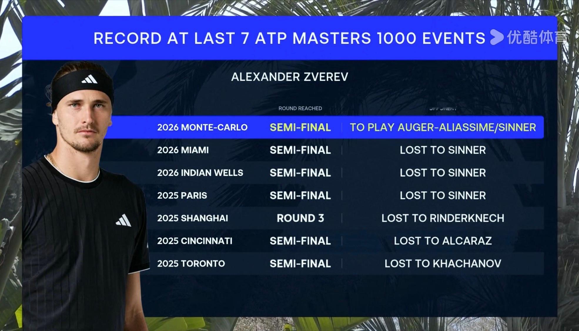 兹维列夫苦战击败丰塞卡之后，留下了这样一份骄人战绩——除了在去年上海劳力士大师赛