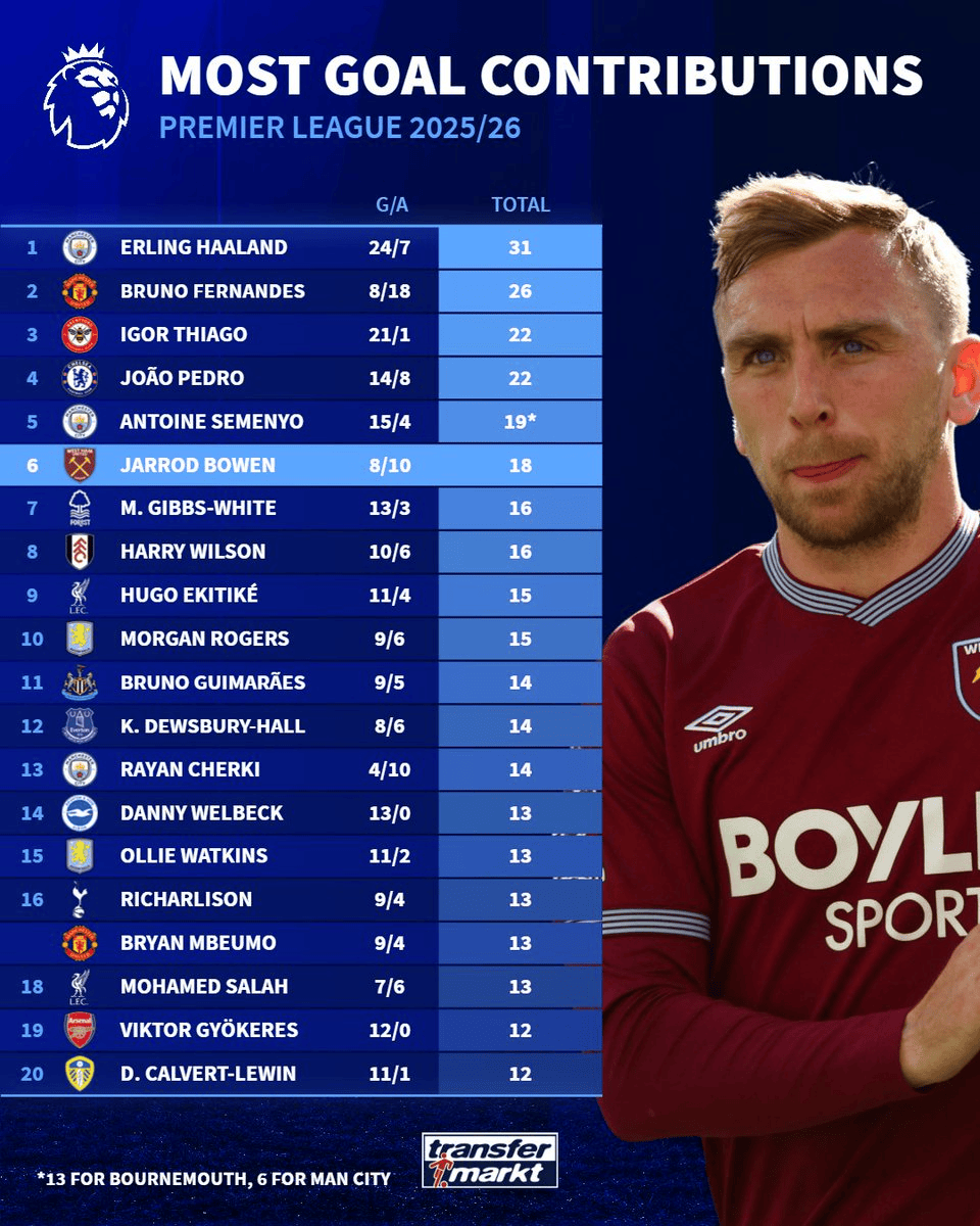 本季英超参与进球榜：哈兰德21球居首，鲍文第5本土球员最多