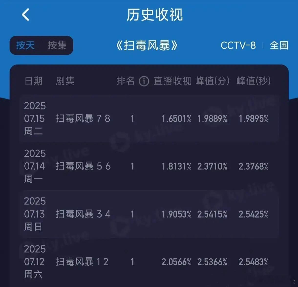 《扫毒风暴》播成这样恐怕是很多人意想不到的！这部被认为最大可能成为“暑期剧王”的