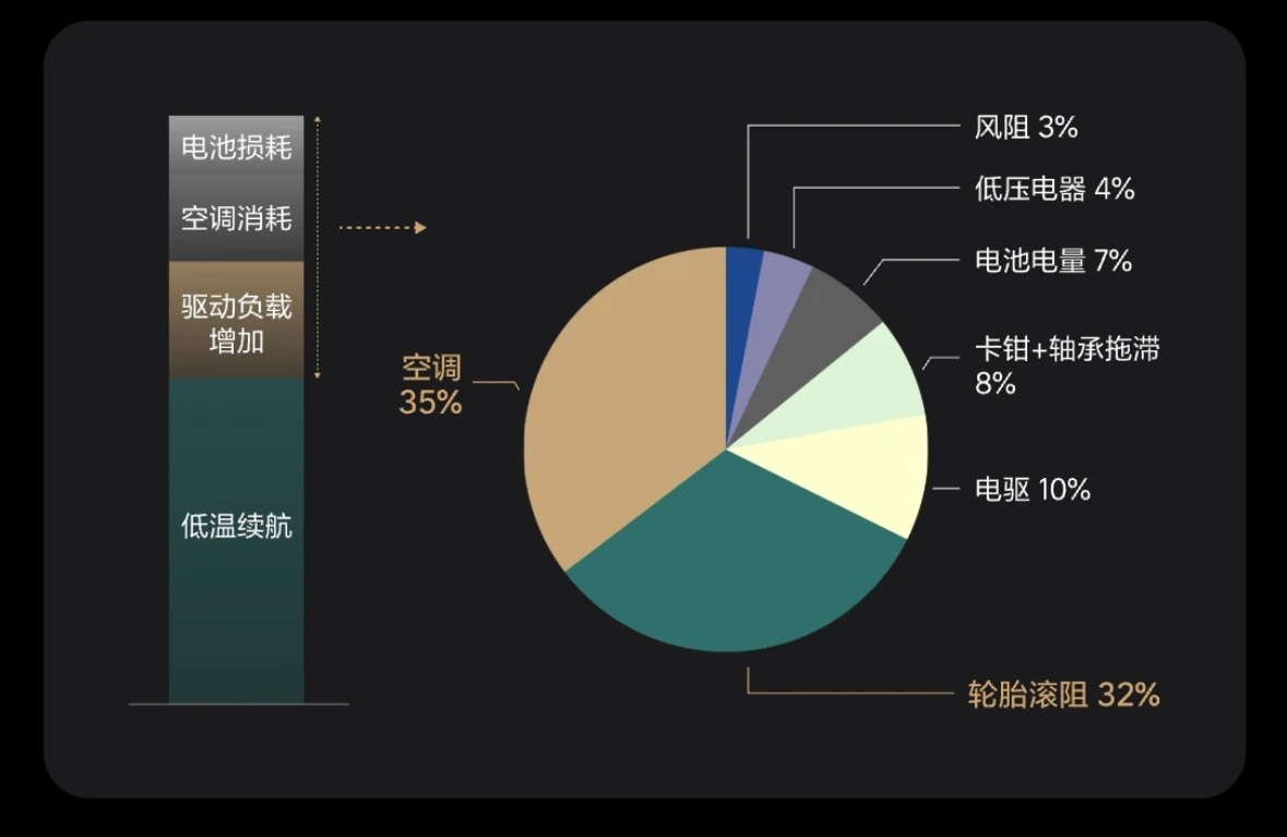 买车之前先“问驾”——【每日汽车小知识（205）】电动车冬季续航为什么会降低？怎