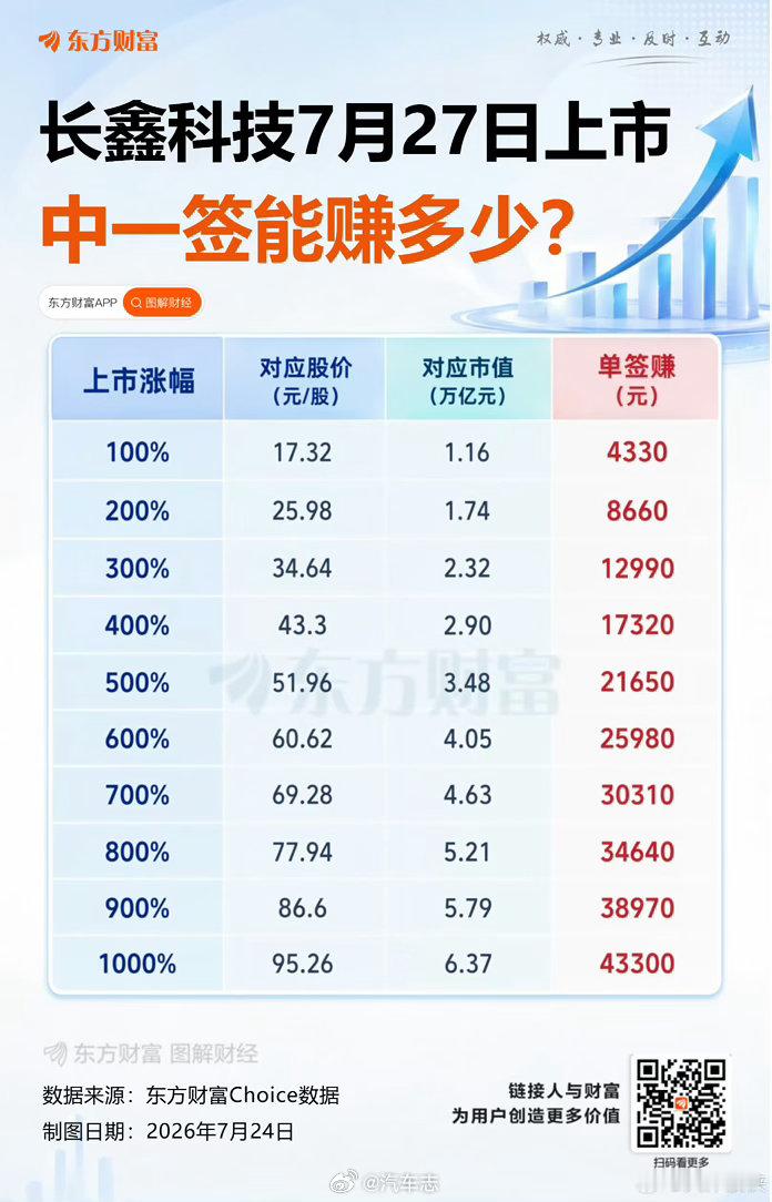 年内A股最大IPO长鑫科技，今天正式登陆科创板。看看假如中一签的话，能赚多少钱？