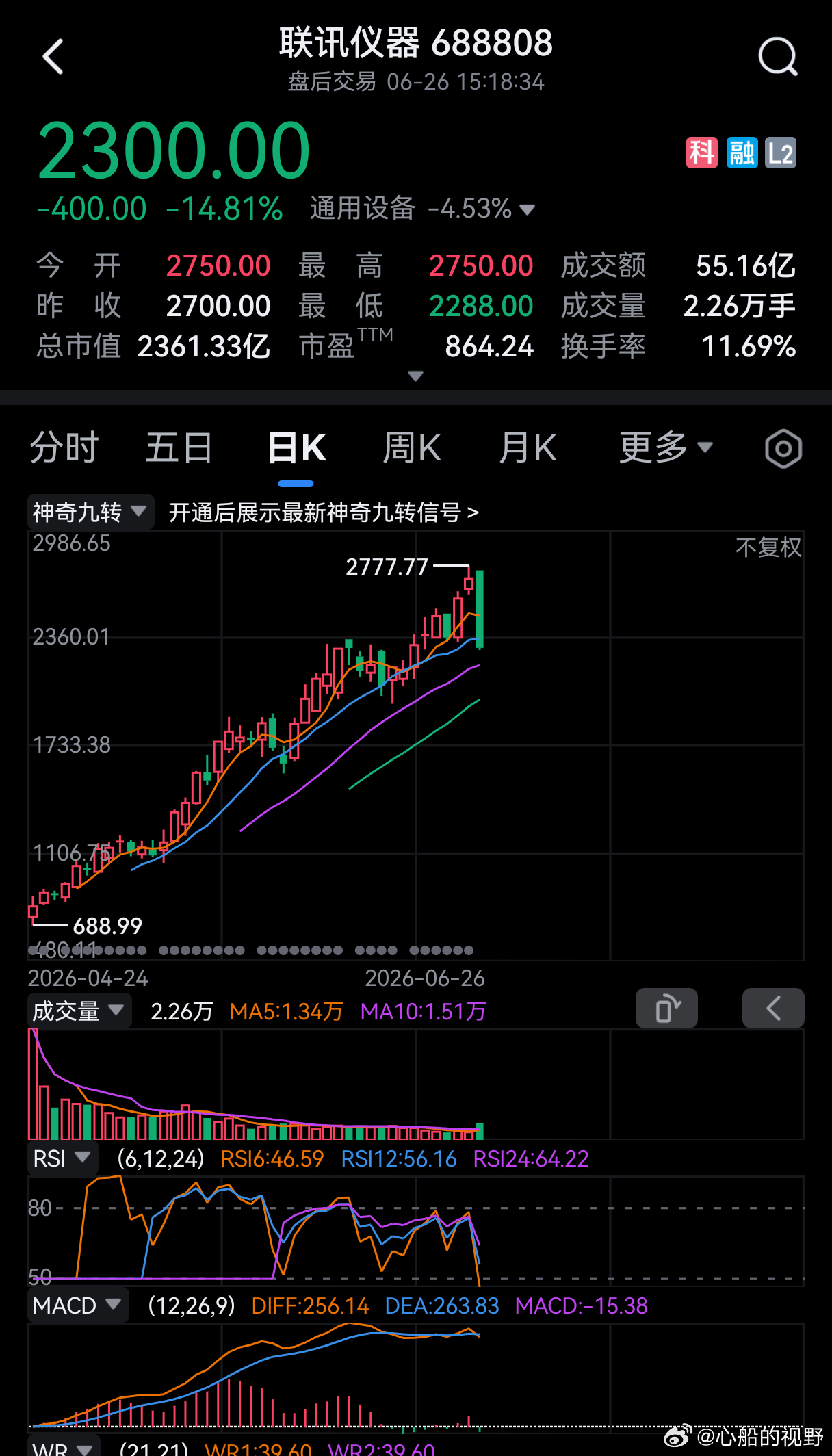 688808，2777.77，都是好数字。前者的好，是涨了一波，后者的好，是赢钱