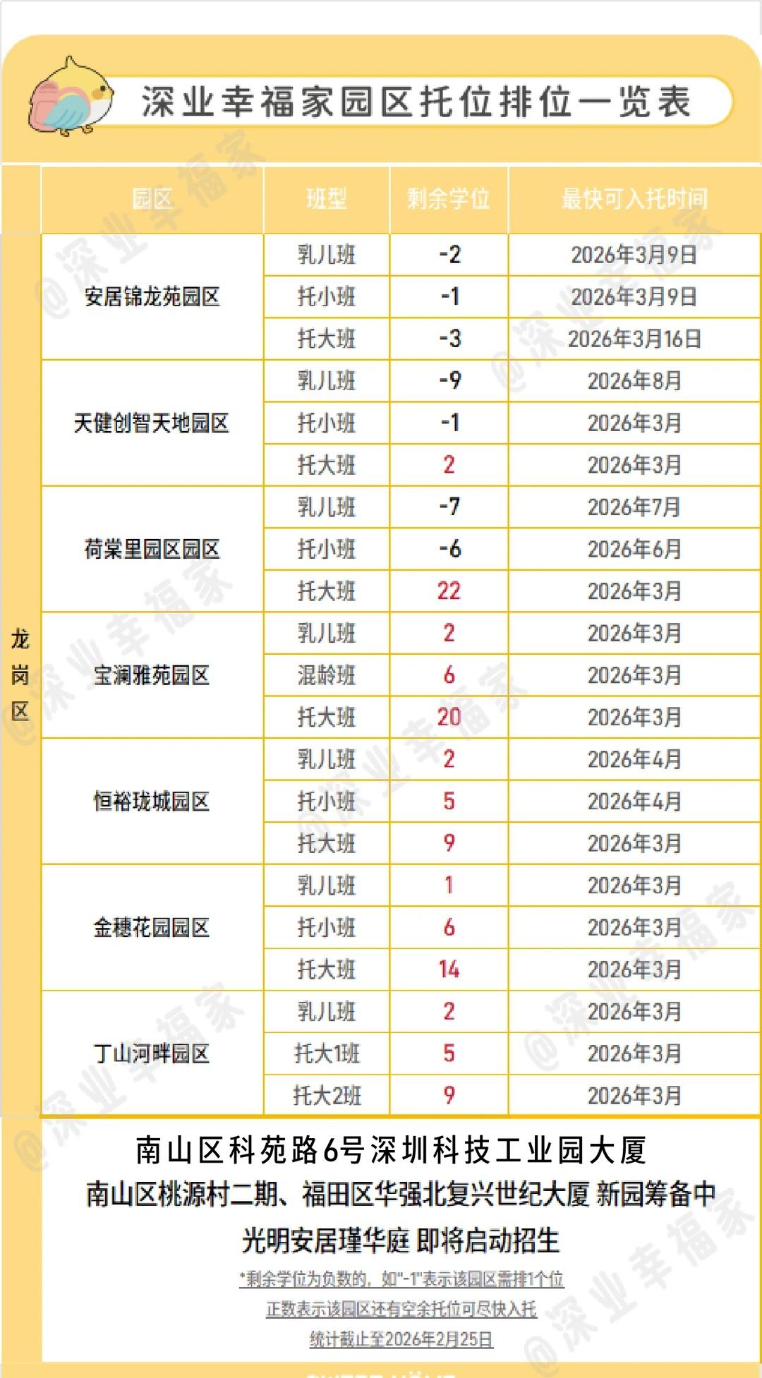 幸福家排位更新|龙岗乳儿班有位.2026.03
龙岗普惠园情况：
🔍点击查看排