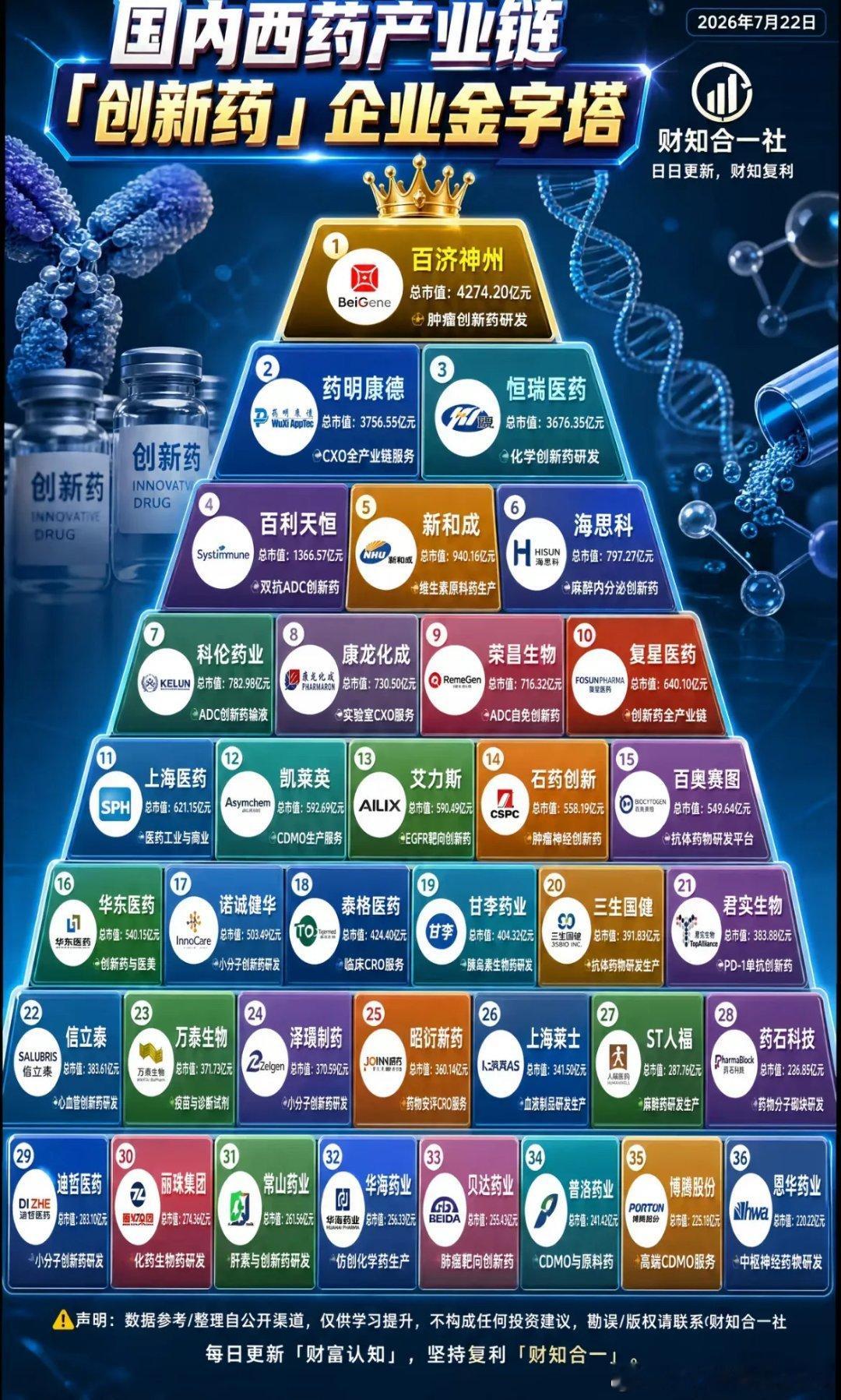创新药买龙头和买杂毛最后导致的结果是两个概念，你买龙头好歹跌的时候是有底线的，你