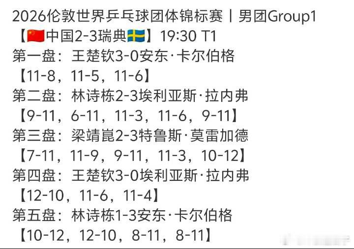 国乒男团无缘1号种子恭喜王楚钦一单两分3-0全胜，王楚钦责任已完成✅一单最多也只