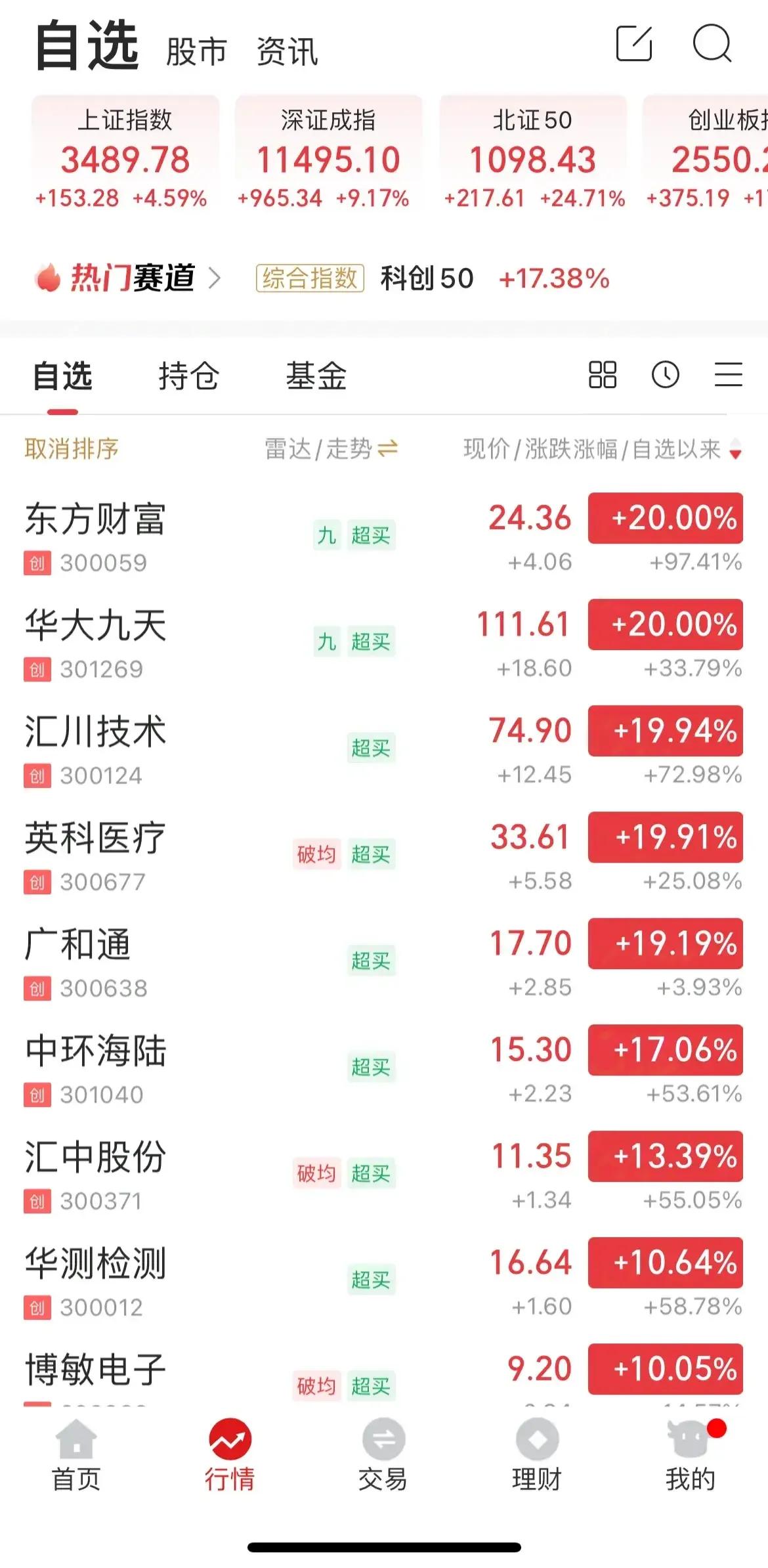 A股疯了！创历史新高，成交额飙至3.45万亿，史上最猛！

一个月前，这数字得跑